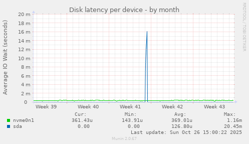 Disk latency per device