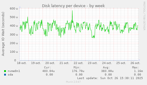 Disk latency per device