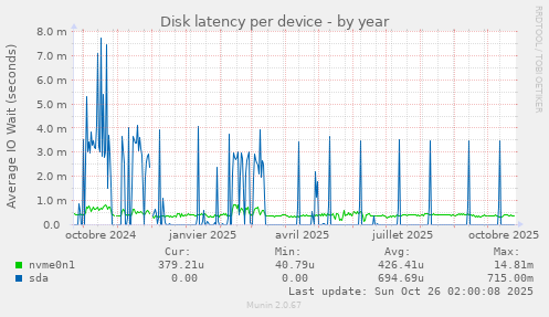 Disk latency per device