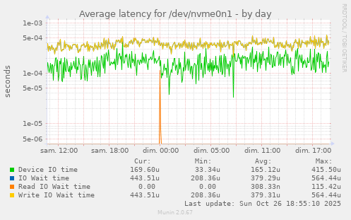 Average latency for /dev/nvme0n1