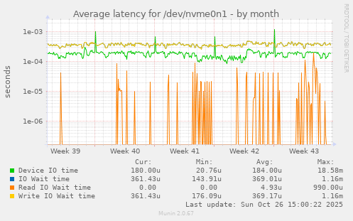 Average latency for /dev/nvme0n1