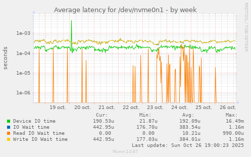 Average latency for /dev/nvme0n1