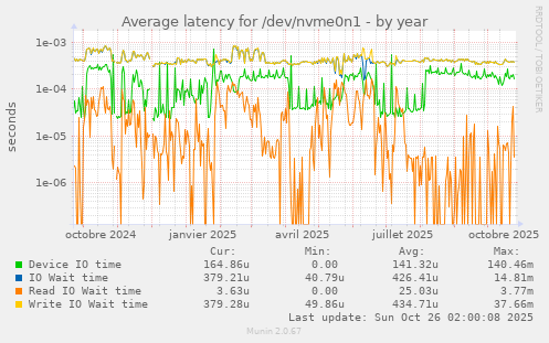 Average latency for /dev/nvme0n1