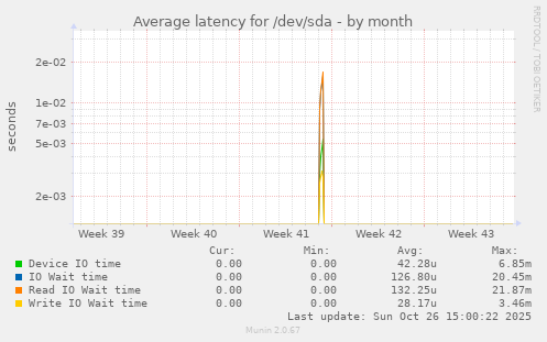 Average latency for /dev/sda