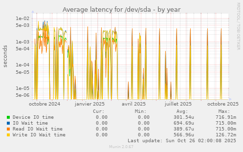 Average latency for /dev/sda