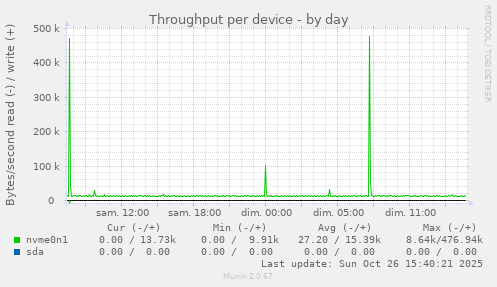 Throughput per device