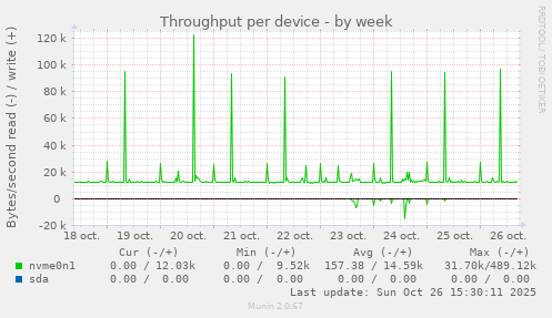 Throughput per device