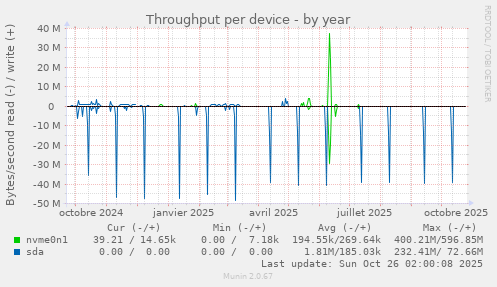 Throughput per device