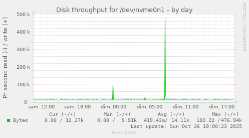 Disk throughput for /dev/nvme0n1