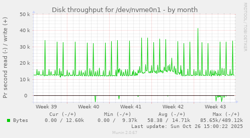Disk throughput for /dev/nvme0n1