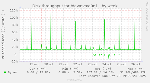 Disk throughput for /dev/nvme0n1