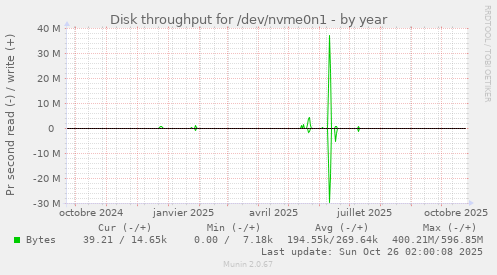 Disk throughput for /dev/nvme0n1