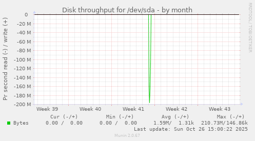 Disk throughput for /dev/sda