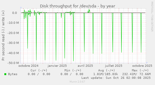 Disk throughput for /dev/sda
