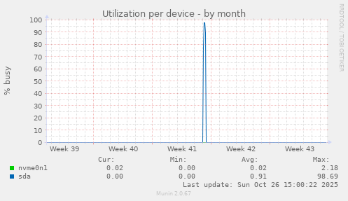 Utilization per device