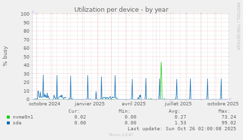 Utilization per device