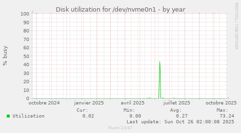Disk utilization for /dev/nvme0n1