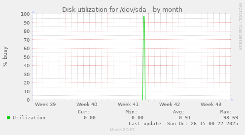 Disk utilization for /dev/sda