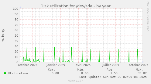 Disk utilization for /dev/sda