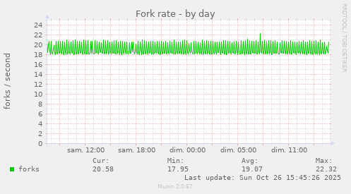 Fork rate