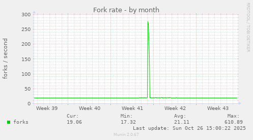 Fork rate