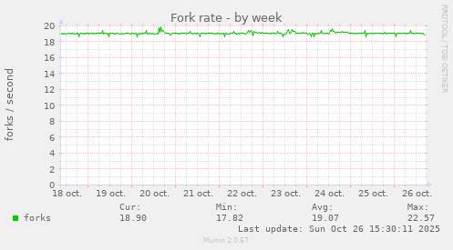 Fork rate