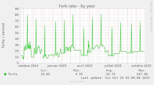 Fork rate