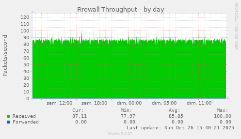 Firewall Throughput