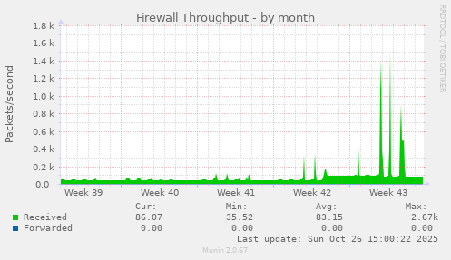 Firewall Throughput
