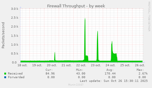 Firewall Throughput