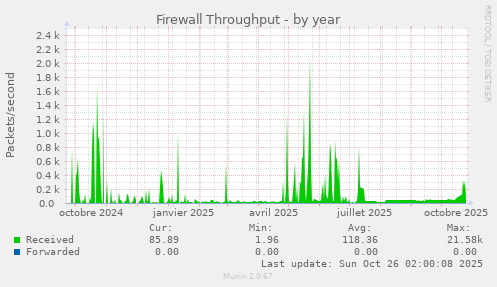Firewall Throughput