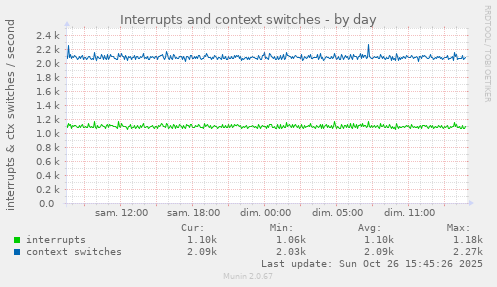 Interrupts and context switches