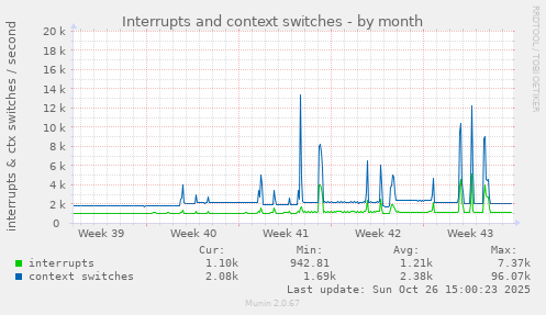 Interrupts and context switches