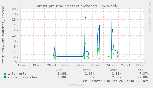 Interrupts and context switches