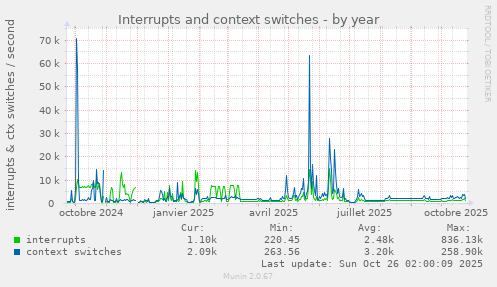 Interrupts and context switches