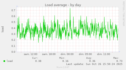 Load average