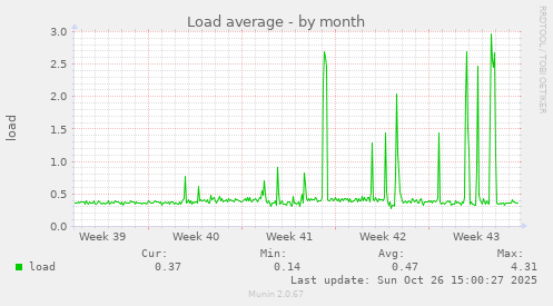 Load average