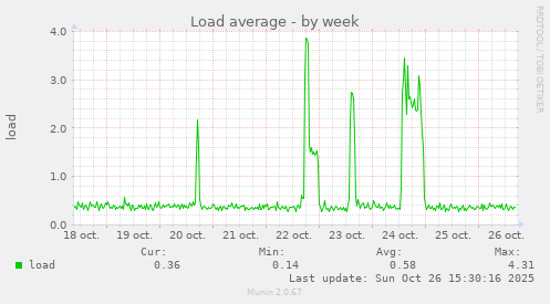 Load average