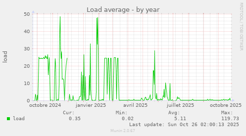 Load average