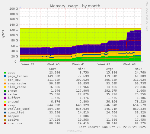 Memory usage