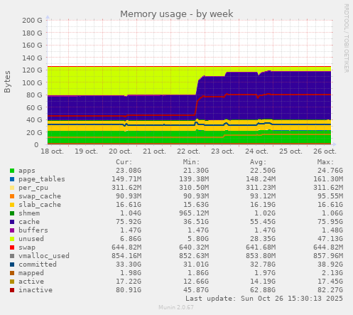 Memory usage