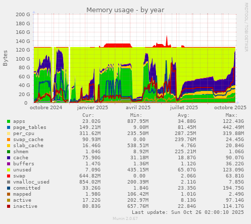 Memory usage