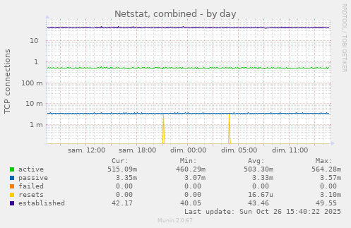 Netstat, combined