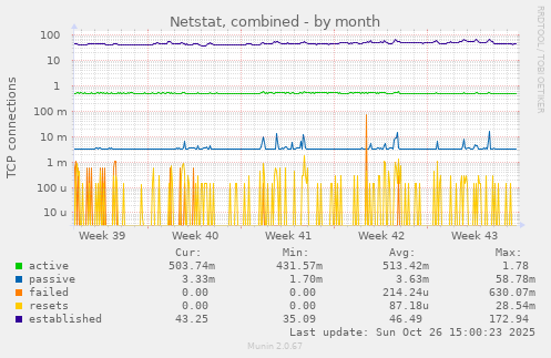 Netstat, combined