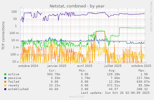 Netstat, combined