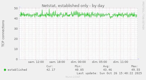 Netstat, established only
