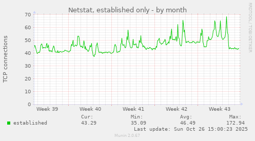 Netstat, established only