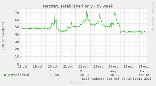 Netstat, established only