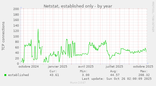 Netstat, established only
