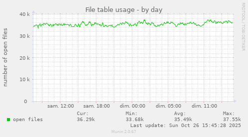 File table usage